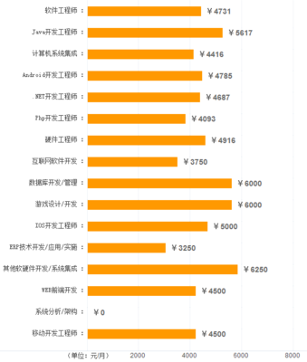 日照市最新平均工資出爐 技術咨詢與服務行業(yè)薪酬領跑